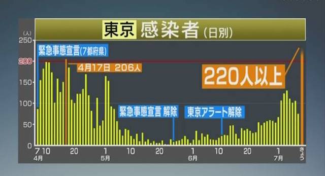 【新型コロナ】東京都 新たに224人の感染確認　過去最多