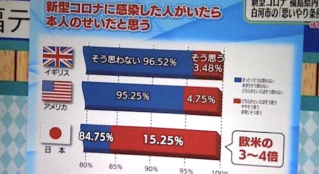 誤解を招くグラフを使用、福島テレビが謝罪と修正「体制の不備でした」