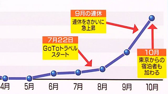 【話題】『「GoToは経済効果があった」今さらこんなグラフを出してくるテレ朝』