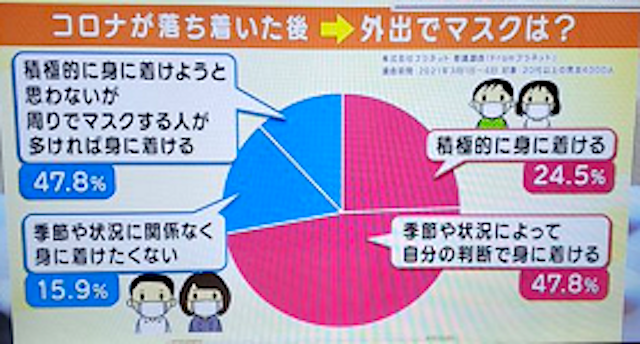【話題】『テレビ朝日の円グラフ。100％超えたら円グラフの意味ないでしょ…』
