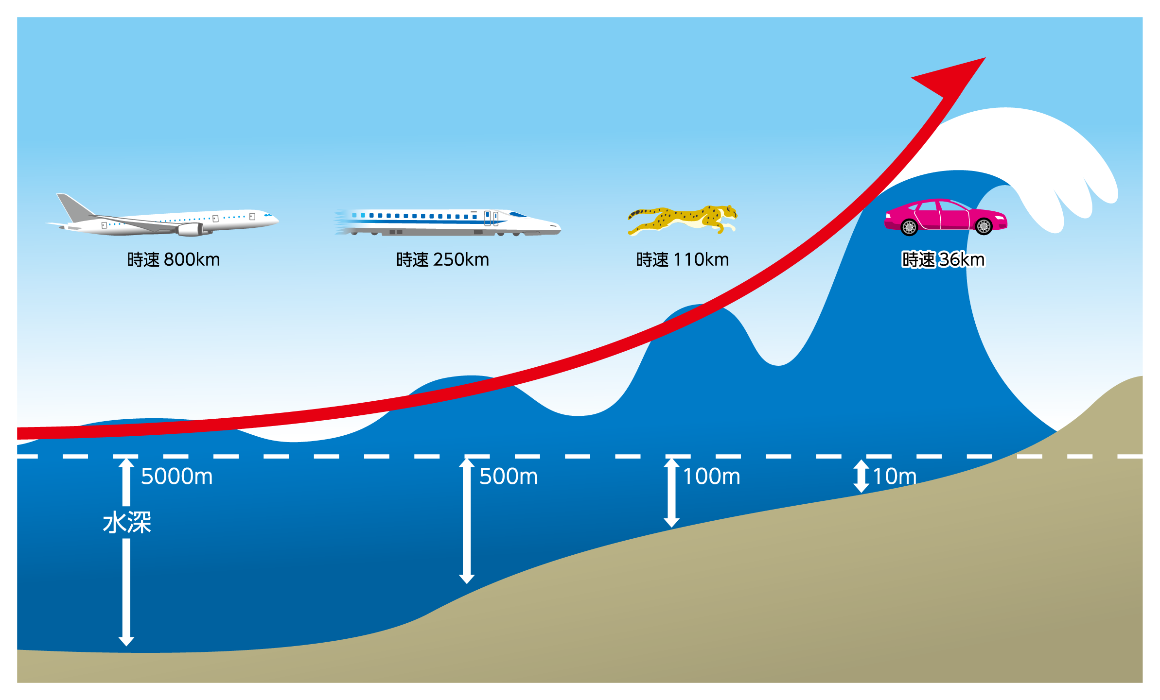 【津波警報！今すぐ逃げて！】津波は沖合ではジェット機に匹敵、陸に近づいても新幹線や自動車並みの速さ！