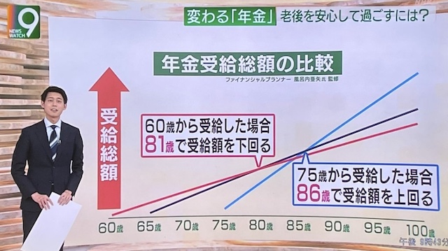 NHK「75歳から受け取り始めれば、65歳から受け取る場合と比べ、84％増えることになります！」→ ここに日本人の平均寿命(2020年)の線を引いてみると…