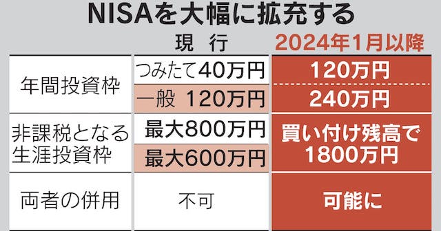 NISA投資枠が年360万円に拡大、貯蓄からシフト加速