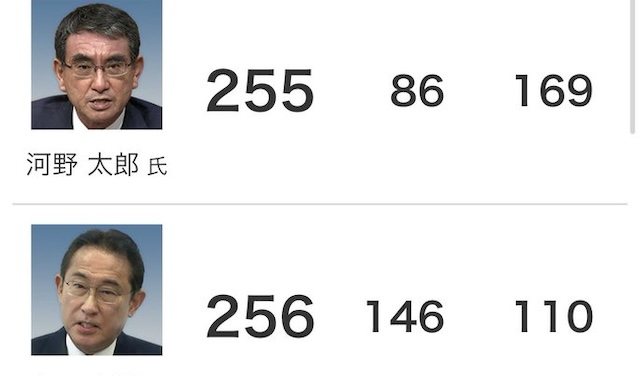 [Top topic]「誰も気づいていないが、河野氏の衰退は深刻化しているのではないか？」 …』（※前回比）