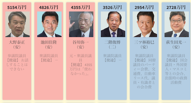 日本テレビ、自民党国会議員"秘密のお金"リスト88名リスト公開